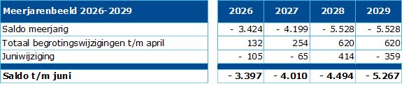 Grafiek van het meerjarenbeeld 2026-2029.